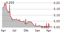 MAXIMUM ENTERTAINMENT AB Chart 1 Jahr