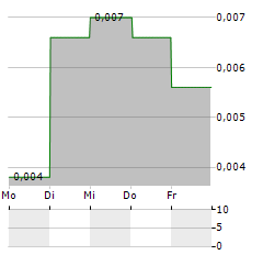 MAXIMUM ENTERTAINMENT Aktie 5-Tage-Chart