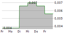 MAXIMUM ENTERTAINMENT AB 5-Tage-Chart