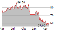 MAXIMUS INC Chart 1 Jahr