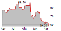 MAXIMUS INC Chart 1 Jahr