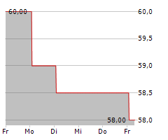 MAXIMUS INC Chart 1 Jahr