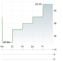 MAXIMUS Aktie 5-Tage-Chart