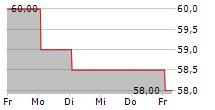 MAXIMUS INC 5-Tage-Chart