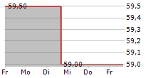 MAXIMUS INC 5-Tage-Chart