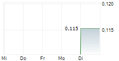 MAXIMUS METALS INC 5-Tage-Chart