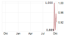 MAXIPARTS LIMITED Chart 1 Jahr