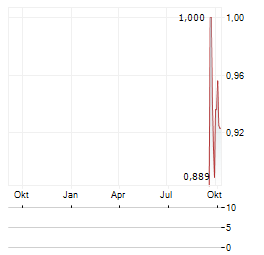 MAXIPARTS Aktie Chart 1 Jahr