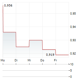 MAXIPARTS Aktie 5-Tage-Chart
