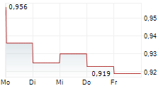 MAXIPARTS LIMITED 5-Tage-Chart
