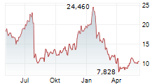 MAXLINEAR INC Chart 1 Jahr