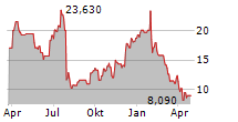 MAXLINEAR INC Chart 1 Jahr