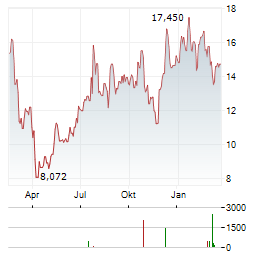 MAXLINEAR Aktie Chart 1 Jahr