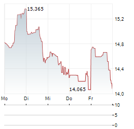 MAXLINEAR Aktie 5-Tage-Chart