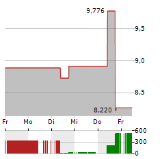 MAXLINEAR Aktie 5-Tage-Chart