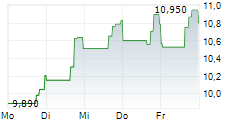 MAXLINEAR INC 5-Tage-Chart