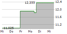 MAXLINEAR INC 5-Tage-Chart