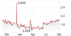 MAXX26 AG Chart 1 Jahr