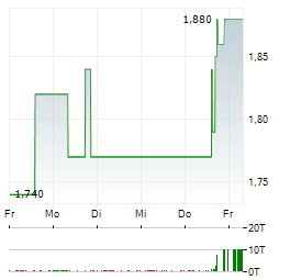 MAXX26 Aktie 5-Tage-Chart