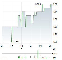 MAXX26 Aktie 5-Tage-Chart