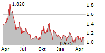 MAYFAIR GOLD CORP Chart 1 Jahr