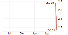 MAYFAIR GOLD CORP Chart 1 Jahr MAYFAIR GOLD CORP Chart 1 Jahr