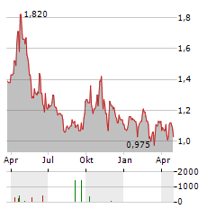 MAYFAIR GOLD Aktie Chart 1 Jahr