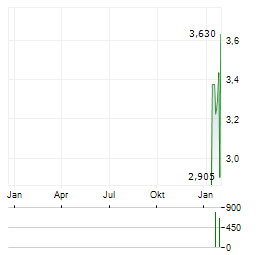 MAYFAIR GOLD Aktie Chart 1 Jahr