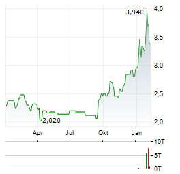 MAYFAIR GOLD Aktie Chart 1 Jahr