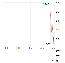 MAYFAIR GOLD Aktie Chart 1 Jahr