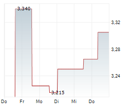 MAYFAIR GOLD CORP Chart 1 Jahr MAYFAIR GOLD CORP Chart 1 Jahr