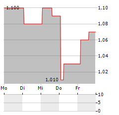 MAYFAIR GOLD Aktie 5-Tage-Chart