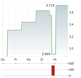 MAYFAIR GOLD Aktie 5-Tage-Chart