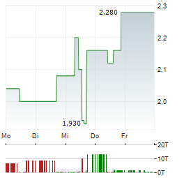 MAYFAIR GOLD Aktie 5-Tage-Chart
