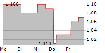 MAYFAIR GOLD CORP 5-Tage-Chart