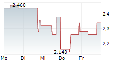 MAYFAIR GOLD CORP 5-Tage-Chart MAYFAIR GOLD CORP 5-Tage-Chart