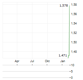 MAYFIELD GROUP Aktie Chart 1 Jahr