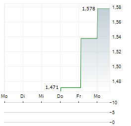 MAYFIELD GROUP Aktie 5-Tage-Chart