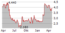 MAYNE PHARMA GROUP LIMITED Chart 1 Jahr