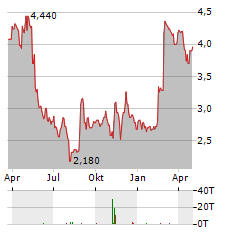 MAYNE PHARMA GROUP Aktie Chart 1 Jahr