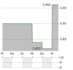 MAYNE PHARMA GROUP Aktie 5-Tage-Chart