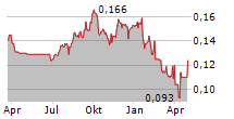 MAYORA INDAH TBK Chart 1 Jahr