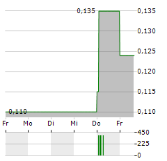 MAYORA INDAH Aktie 5-Tage-Chart