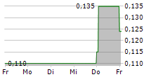 MAYORA INDAH TBK 5-Tage-Chart