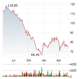 MAYR-MELNHOF KARTON AG Jahres Chart