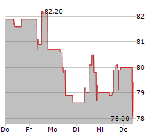 MAYR-MELNHOF KARTON AG Chart 1 Jahr