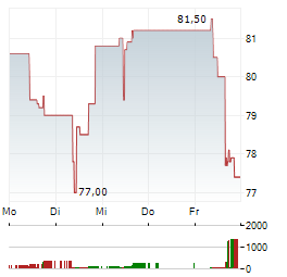 MAYR-MELNHOF KARTON Aktie 5-Tage-Chart