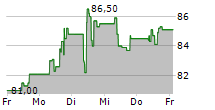 MAYR-MELNHOF KARTON AG 5-Tage-Chart