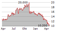 MAYVILLE ENGINEERING COMPANY INC Chart 1 Jahr