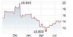 MAYVILLE ENGINEERING COMPANY INC Chart 1 Jahr